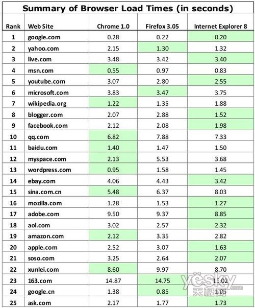 微软发布报告自夸IE8 全球网站网易加载最慢